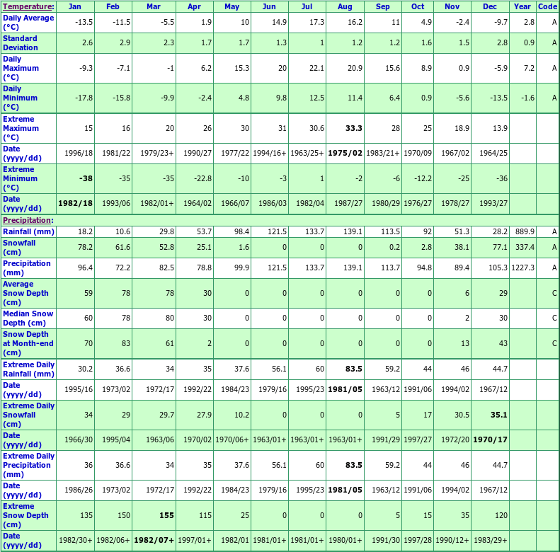 Ste Germaine Climate Data Chart